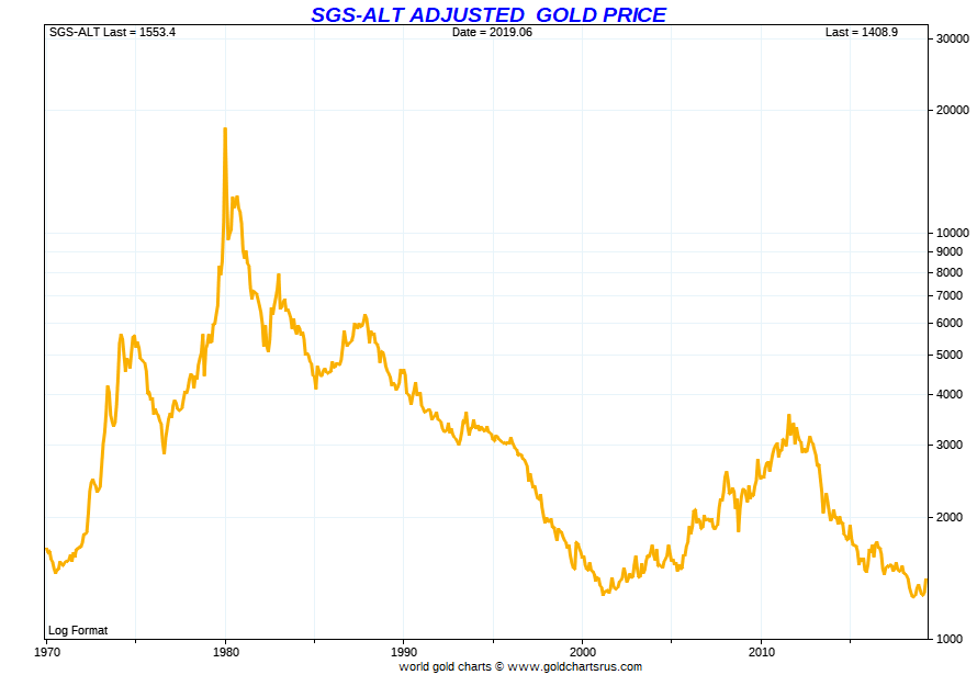 Gold Price History Historical Gold Prices using Shadow Government Statistics SD Bullion