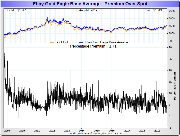 Gold Prices 2008 Gold Eagle Coin Premiums 2008 - 2019 SD Bullion