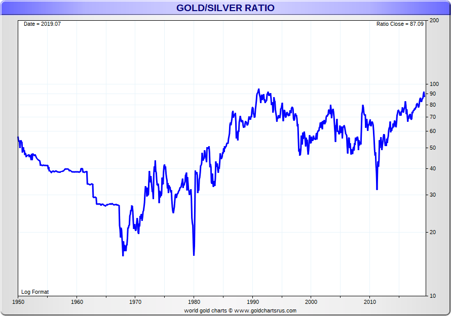 Gold Silver Ratio Chart 70 years SD Bullion