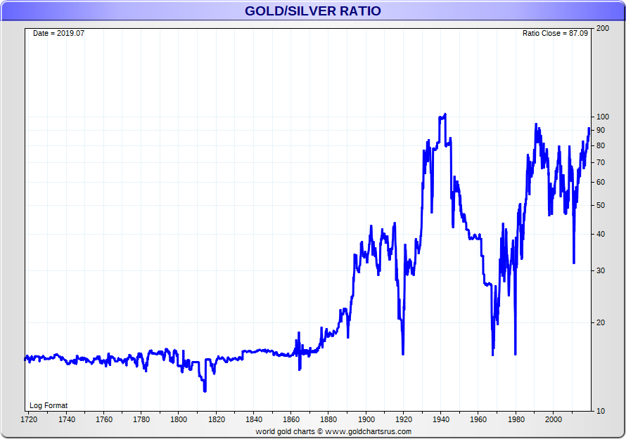 Gold Silver Ratio Chart longterm SD Bullion