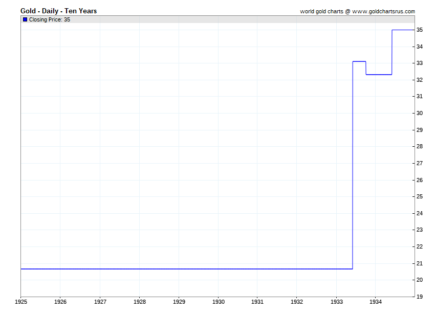 Gold nationalization Gold confiscation US dollar devaluation vs gold SD Bullion SDBullion.com