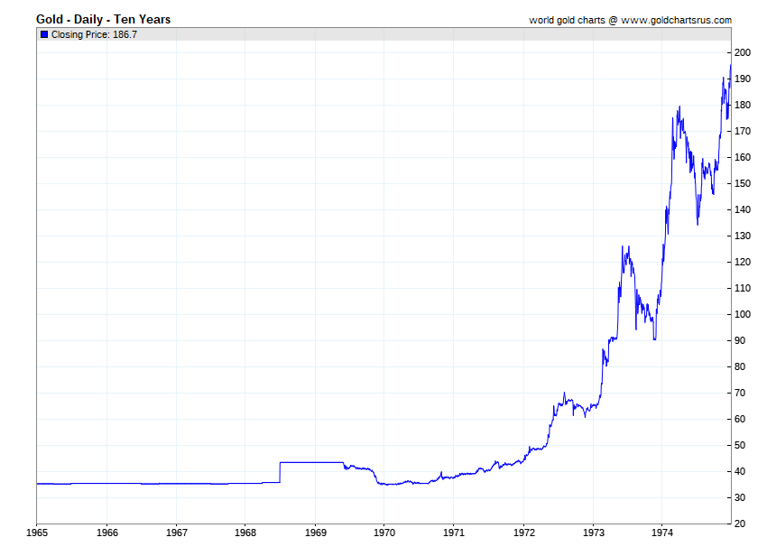 Gold Price History 1965 to 1974