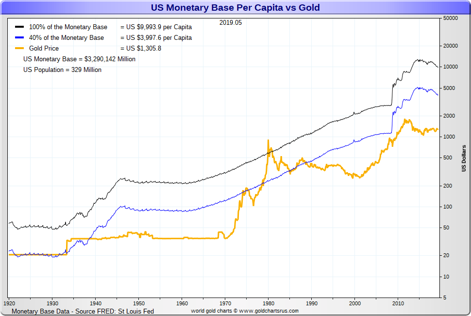 Gold vs Monetary Base Fiat US Dollars