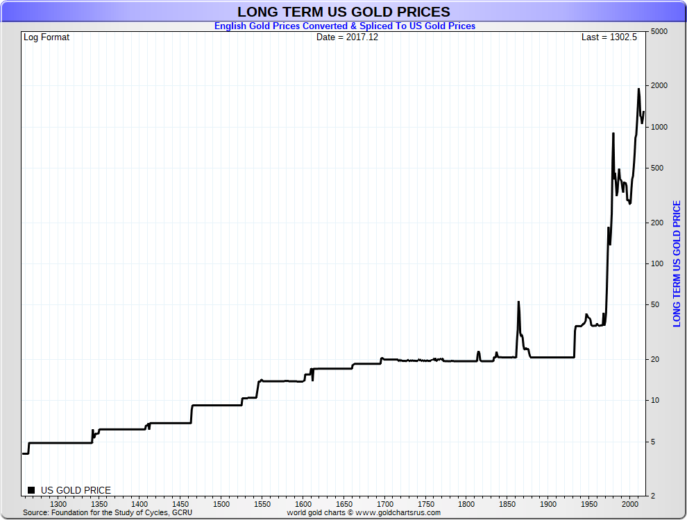 US dollar gold price history spliced UK gold prices SD Bullion SDBullion.com