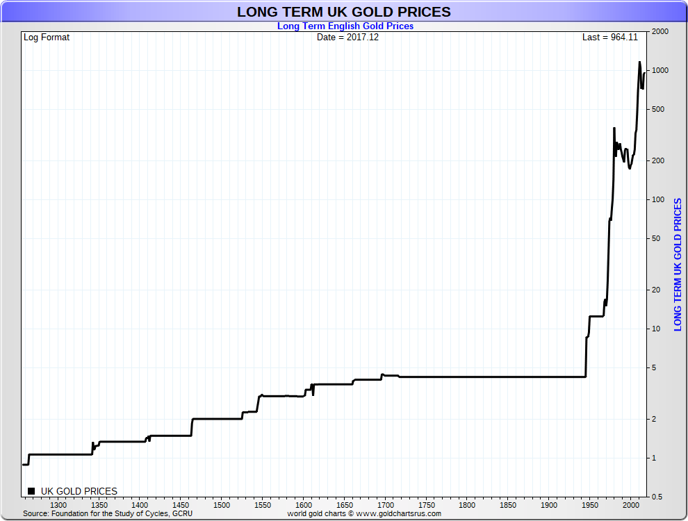 United Kingdom British Britain Gold price history historical gold prices 700 year UK gold prices SD Bullion SDBullion.com