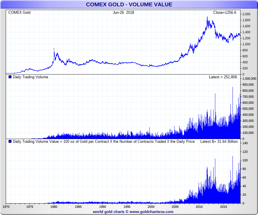 Comex Gold Prices 1974 - 2018 SD Bullion SDBullion.com