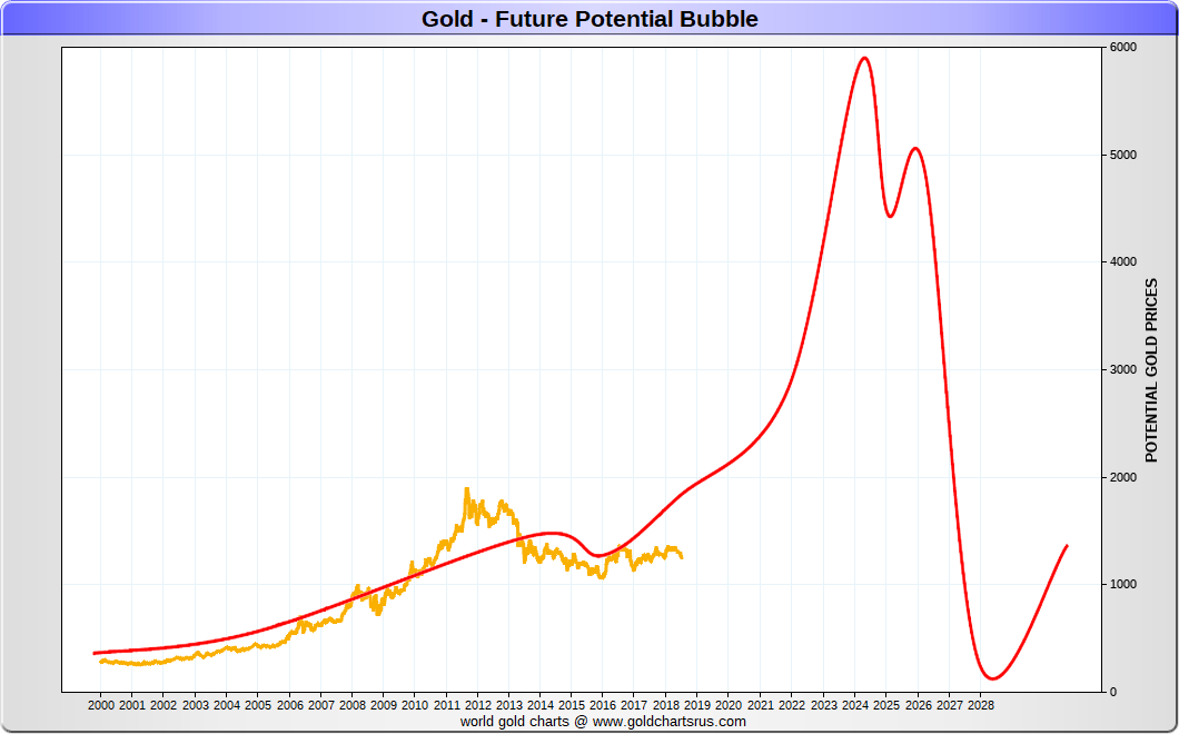 Gold Bubble Potential 2020s SD Bullion SDBullion.com