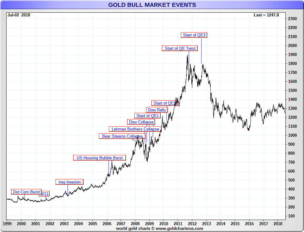 Gold Bull Market events QE QE1 QE2 QE3 SD Bullion SDBullion.com