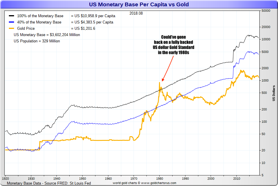 Gold Price 1980 fully backed US dollar Gold Standard was possible SD Bullion SDBullion.com