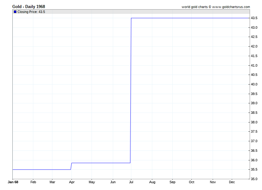 Gold Prices 1968 chart history SD Bullion SDBullion.com
