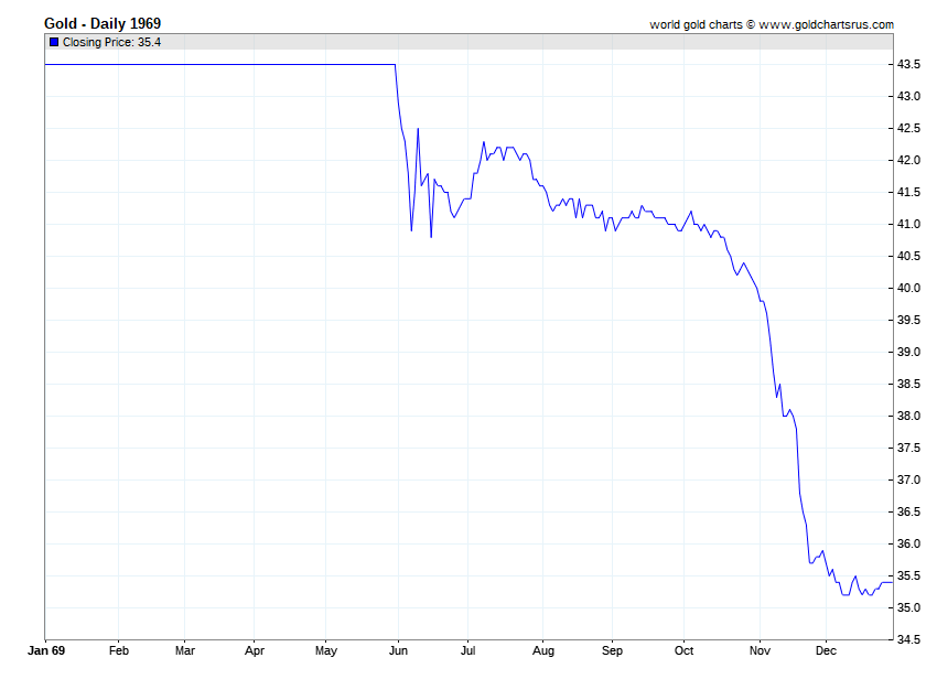 Gold Prices 1969 chart history SD Bullion SDBullion.com