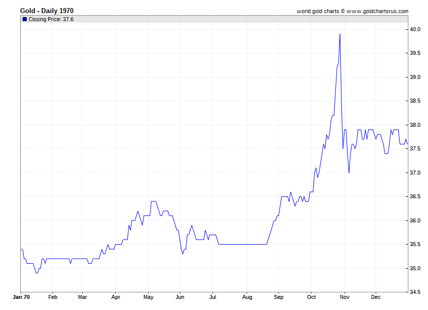 Gold Prices 1969 chart history SD Bullion SDBullion.com