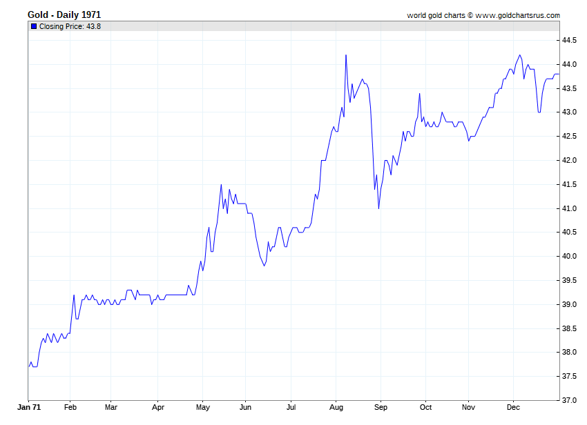 Gold Prices 1971 chart history SD Bullion SDBullion.com