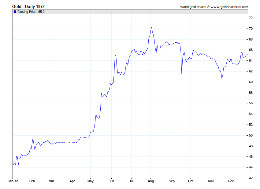 Gold Prices 1972 chart history SD Bullion SDBullion.com