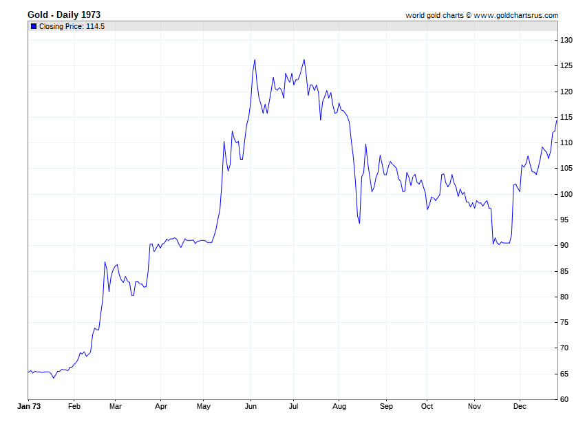Gold Prices 1973 chart history SD Bullion SDBullion.com