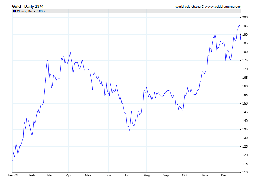 Gold Price History 1974