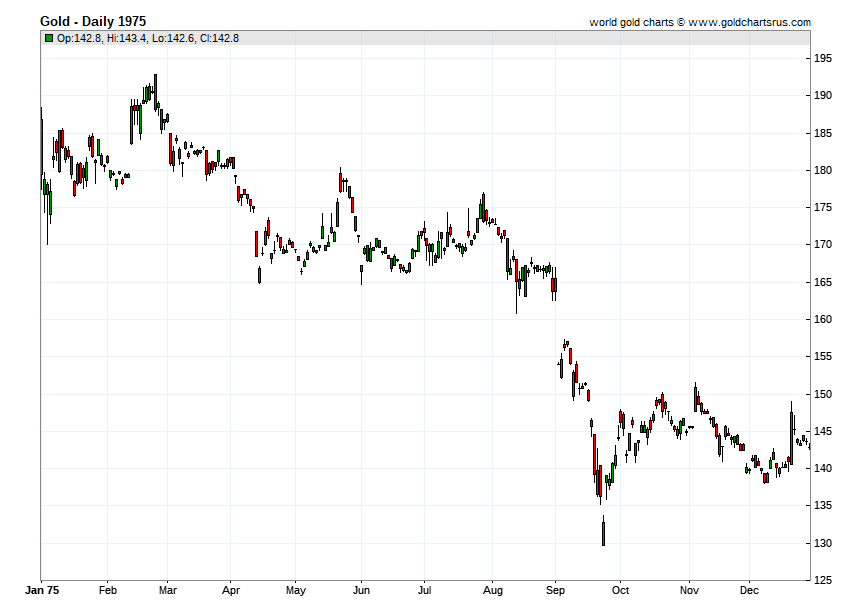 Gold Prices 1975 chart history SD Bullion SDBullion.com
