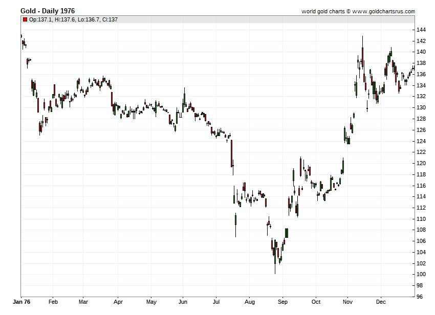 Gold Price History 1976