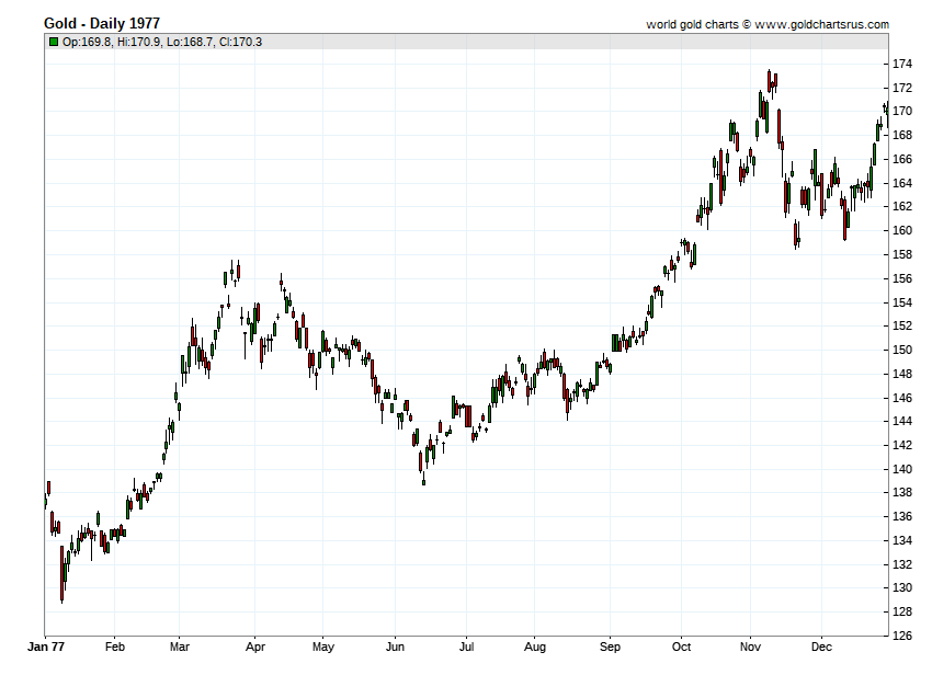 Gold Prices 1977 chart history SD Bullion SDBullion.com