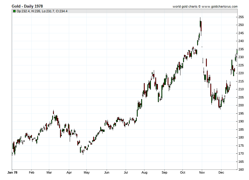 Gold Price History 1978