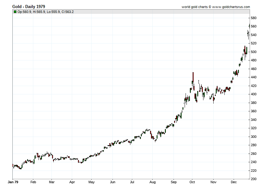 Gold Price History 1979
