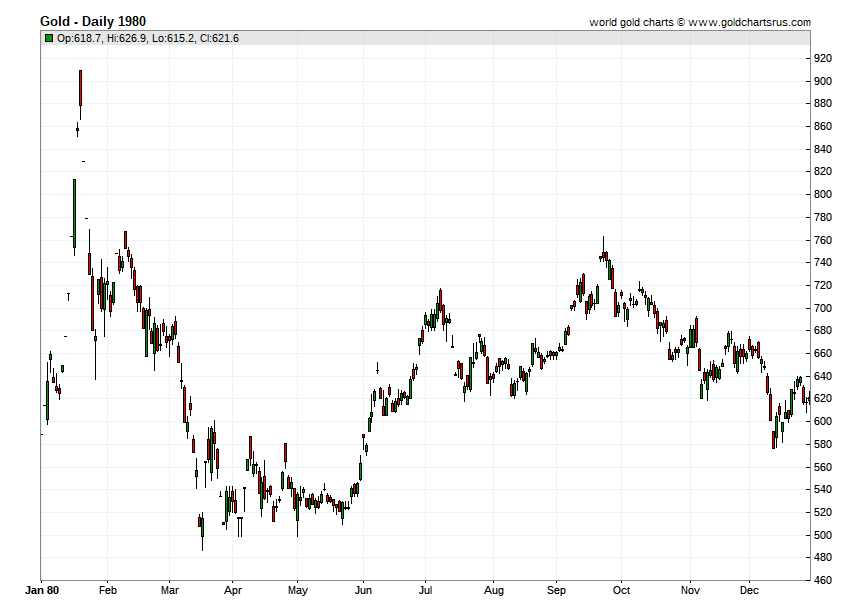 Gold Prices 1980 chart history SD Bullion SDBullion.com