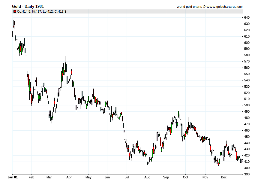 Gold Prices 1981 chart history SD Bullion SDBullion.com