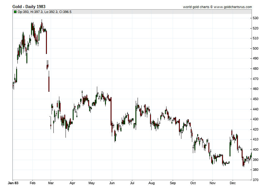 Gold Prices 1983 chart history SD Bullion SDBullion.com