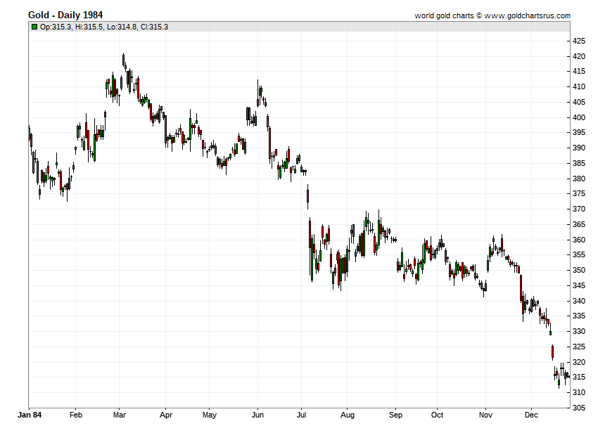 Gold Prices 1984 chart history SD Bullion SDBullion.com