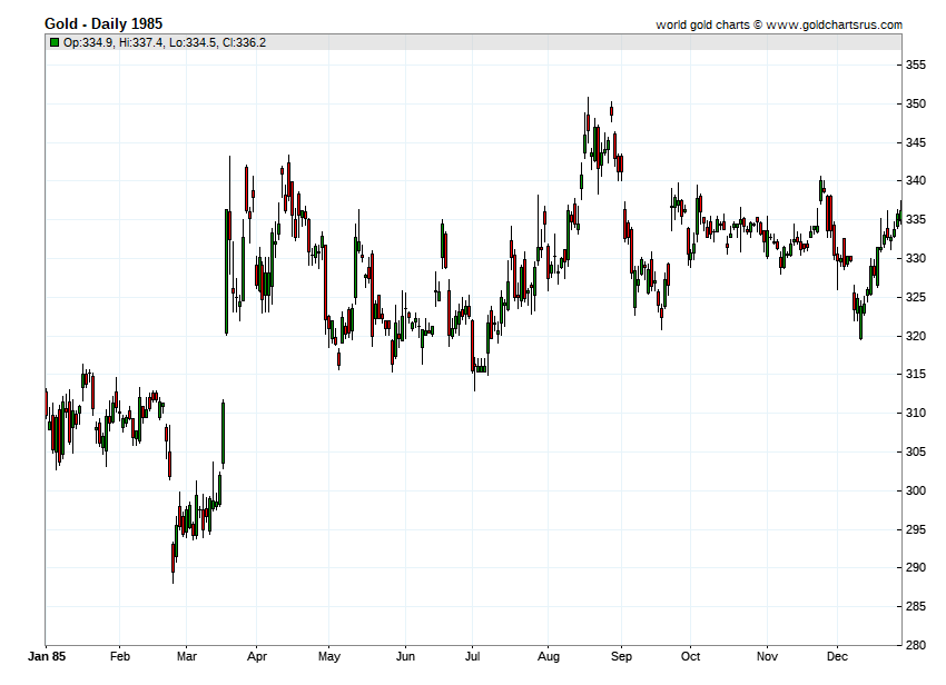 Gold Price History 1985