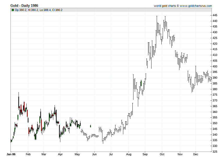 Gold Prices 1986 chart history SD Bullion SDBullion.com