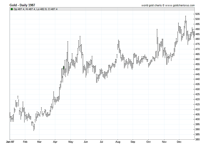 Gold Prices 1987 chart history SD Bullion SDBullion.com