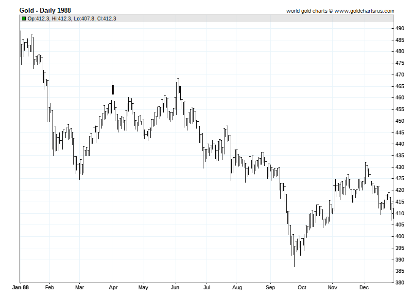 Gold Price History 1988