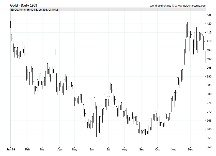 Gold Prices 1989 chart history SD Bullion SDBullion.com