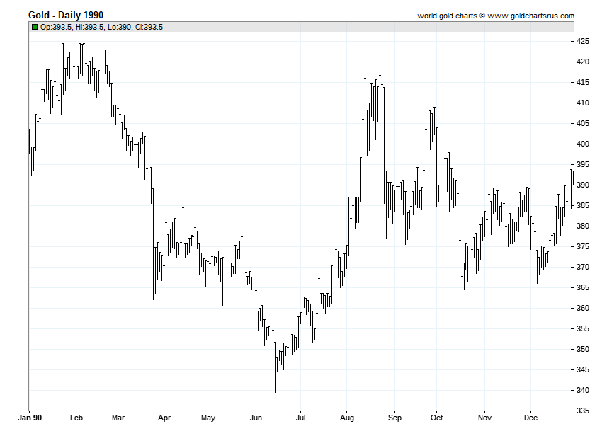 Gold Prices 1990 chart history SD Bullion SDBullion.com