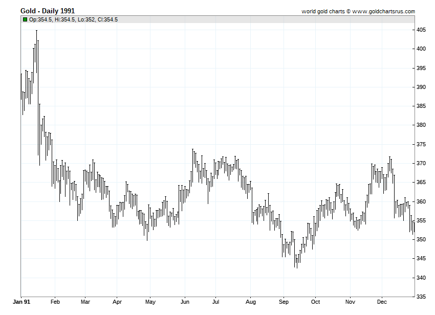 Gold Prices 1991 chart history SD Bullion SDBullion.com