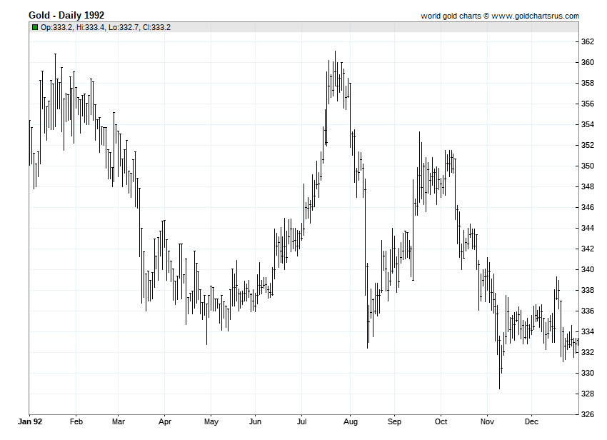 Gold Prices 1992 chart history SD Bullion SDBullion.com