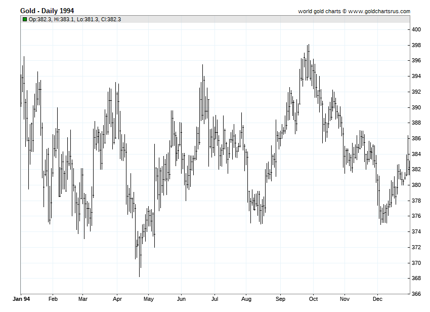 Gold Prices 1994 chart history SD Bullion SDBullion.com