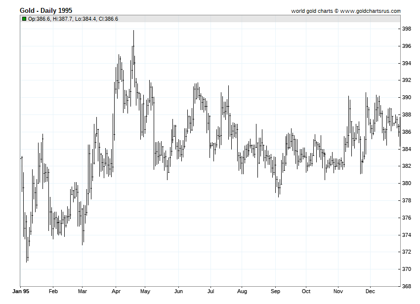 Gold Prices 1995 chart history SD Bullion SDBullion.com