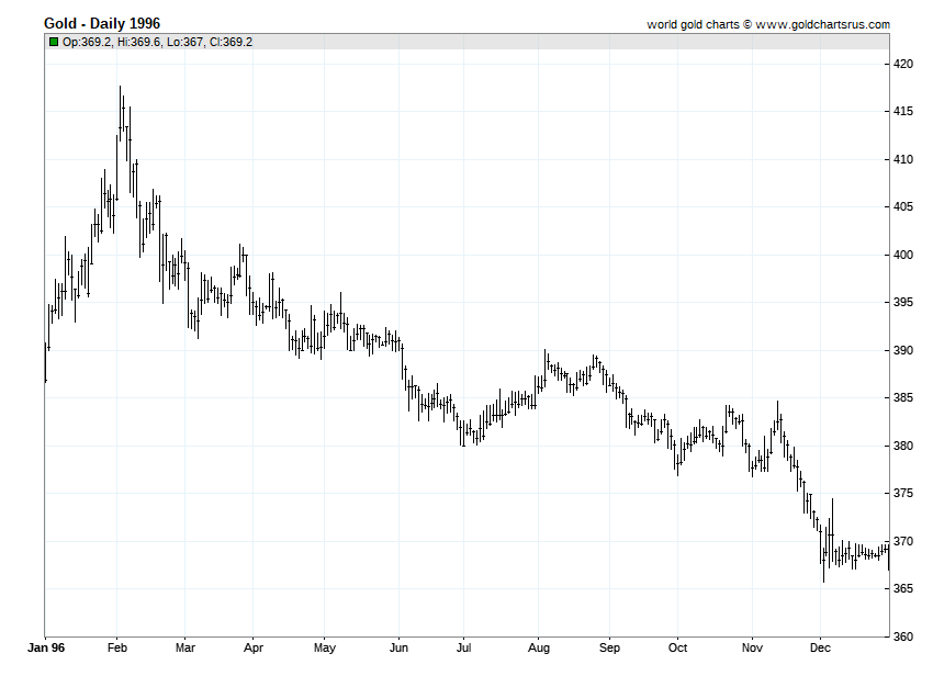 Gold Prices 1996 chart history SD Bullion SDBullion.com