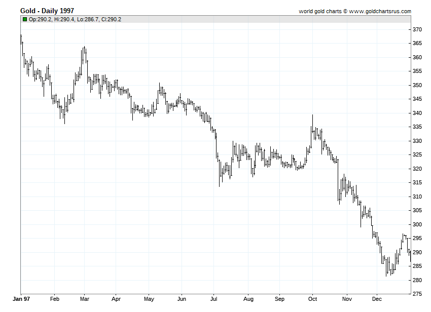 Gold Prices 1997 chart history SD Bullion SDBullion.com