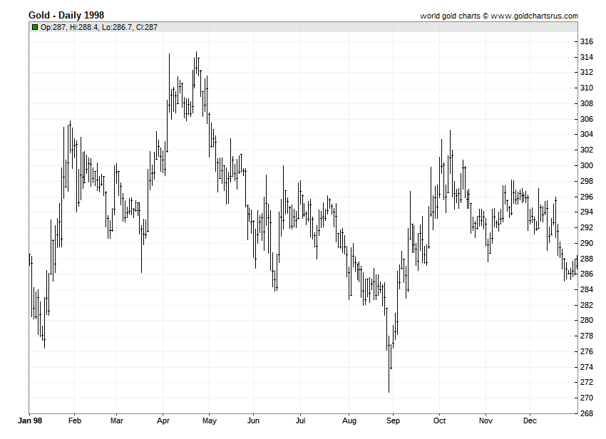 Gold Prices 1998 chart history SD Bullion SDBullion.com