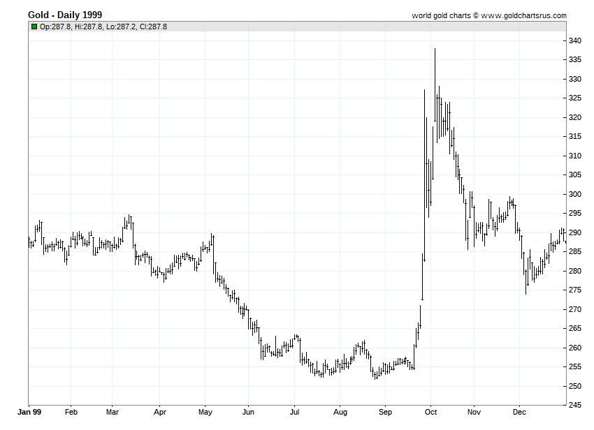 Gold Prices 1999 chart history SD Bullion SDBullion.com