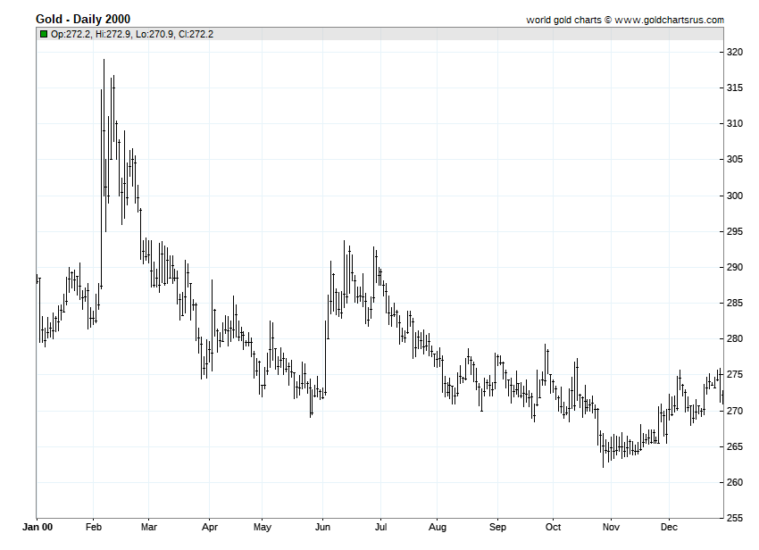 Gold Prices 2000 chart history SD Bullion SDBullion.com