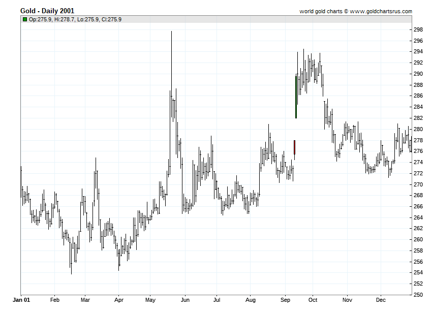 Gold Price History 2001