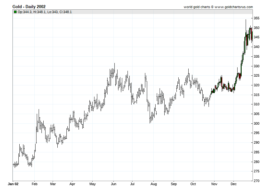 Gold Prices 2002 chart history SD Bullion SDBullion.com