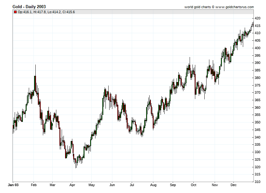Gold Prices 2003 chart history SD Bullion SDBullion.com