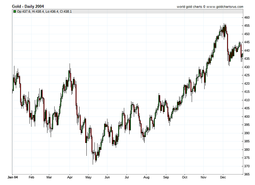 Gold Prices 2004 chart history SD Bullion SDBullion.com