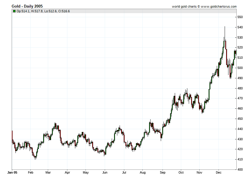 Gold Prices 2005 chart history SD Bullion SDBullion.com