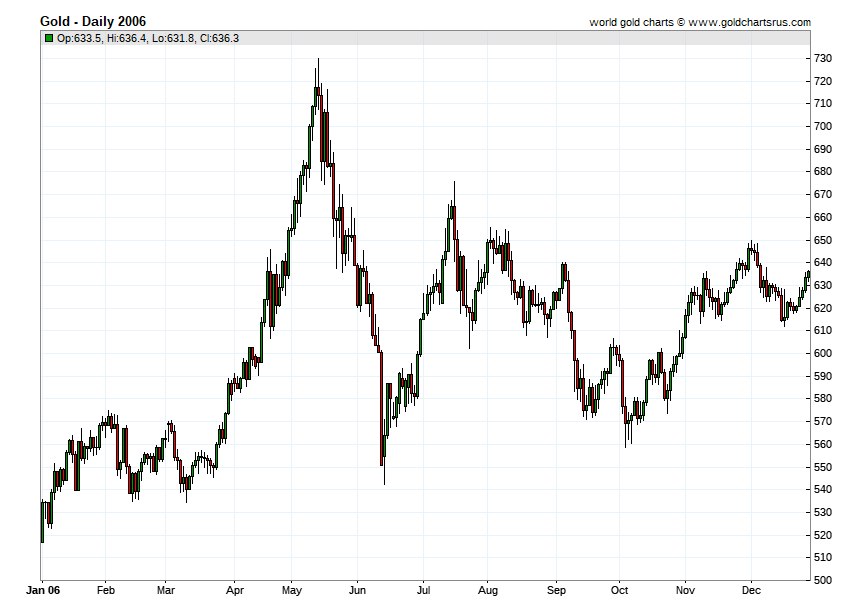 Gold Prices 2006 chart history SD Bullion SDBullion.com